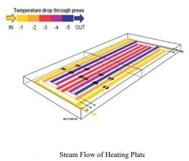 Heat Plate for Hydraulic Press of Woodworking Mill